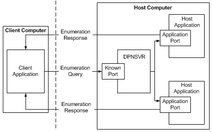 Diagram of how DPNSVR handles an enumeration query