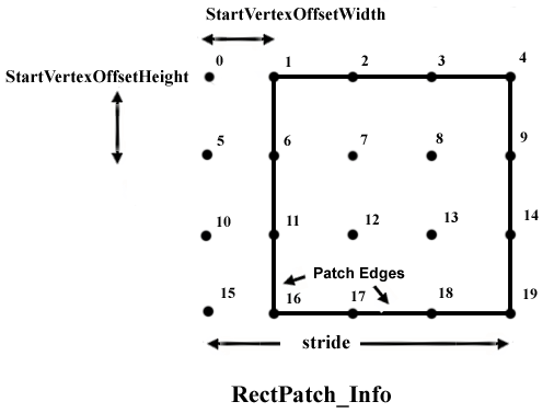 Rectangular high-order patch with parameters that specify it