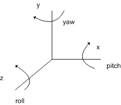 Roll, pitch, yaw diagram
