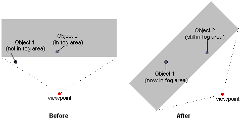 Effects on fog of changing the viewpoint