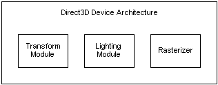 Direct3D device architecture