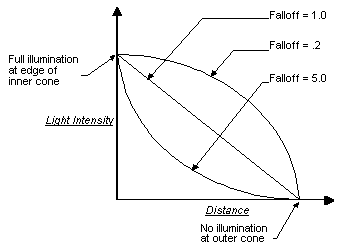 Graph of light intensity versus vertex distance from the light