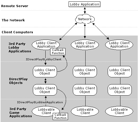 Lobby architecture