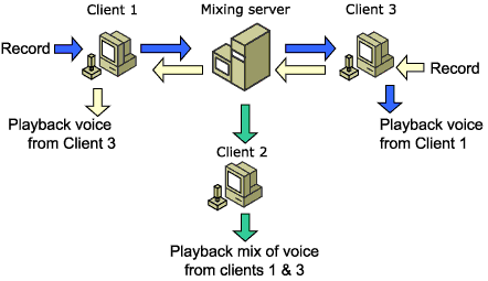 Diagram of a mixing server voice session