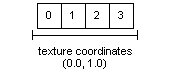 Texture coordinates