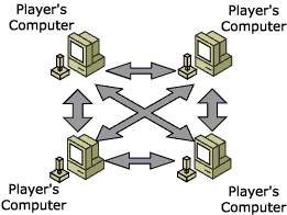 Peer-to-peer game topology