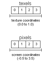 Texture and screen coordinates
