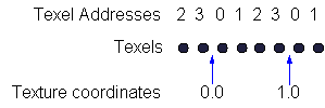 Texture coordinates 0.0 and 1.0 at the boundary between texels