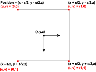 Square with vertices labeled with (u,v) and (x,y) coordinate values