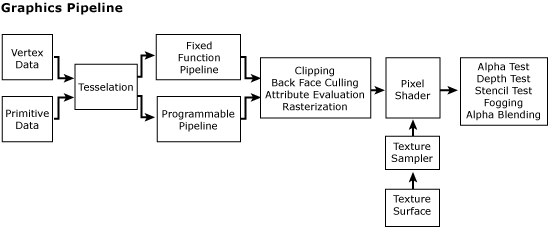 Graphics pipeline diagram