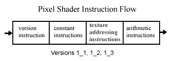 Pixel shader instruction flow diagram for versions 1_1 to 1_3