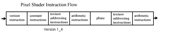 Pixel shader instruction flow diagram for version 1_4
