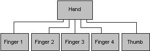 Hierarchy of modeling of a human hand