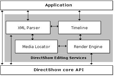 DirectShow Editing Services Architecture 