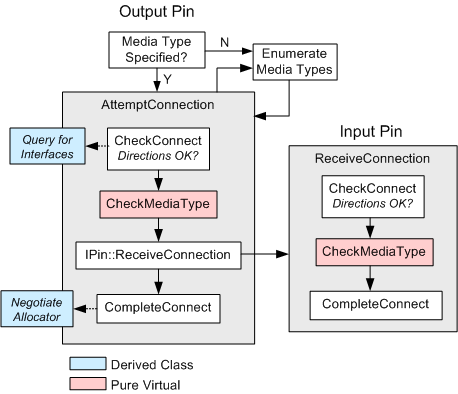 CBasePin Connection Process 