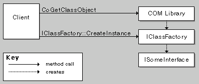 Method calls to create a class factory 