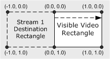 Moving a video streaam in composition space 