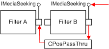 The CPosPassThru class sends seek commands upstream. 