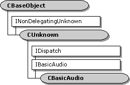 CBasicAudio Class Hierarchy 