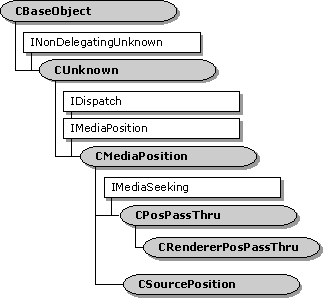 CMediaPosition Class Hierarchy 