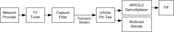 Multicast Sender graph with network provider 