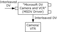 Transmitting DV data to the device 