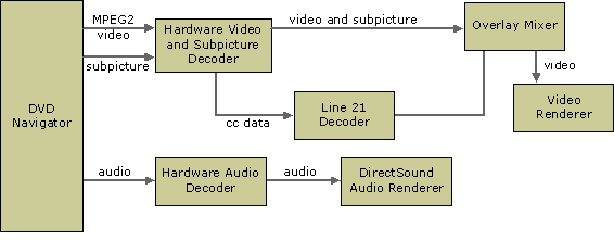 DVD graph with a hardware decoder for Windows 98/2000 