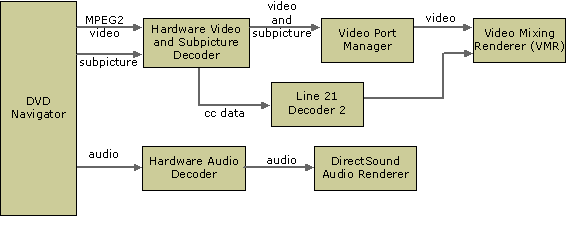 DVD graph for Windows XP with a hardware decoder 