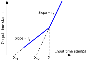 Calculating the rate change x-intercept. 