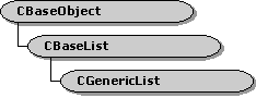 CGenericList Class Hierarchy 