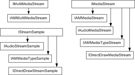 MultimediaStreaming Interface Hierarchy 