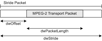 MPEG-2 stride packet 