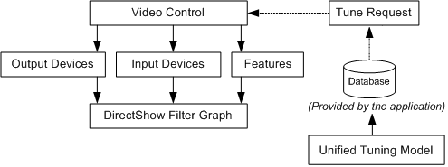 Microsoft TV Technologies Architecture 