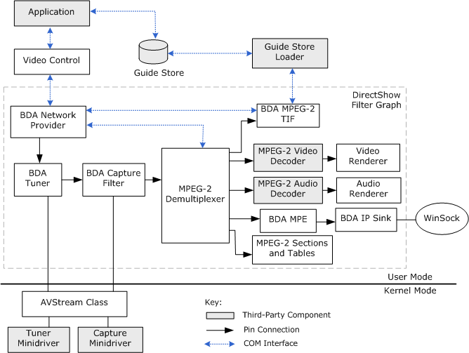 Microsoft TV Technologies System Architecture 