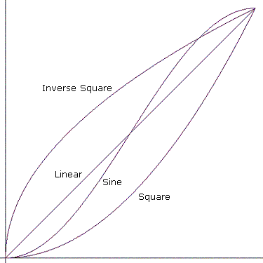 Parameter Curves 