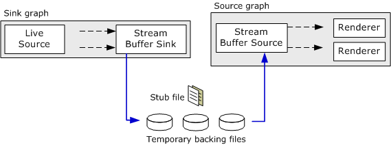 Stream Buffer Engine filter graphs 
