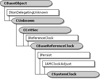 CSystemClock Class Hierarchy 