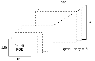 Resolution from 160 x 120 to 320 to 240, with Granularity = 8 