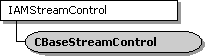 CBaseStreamControl Class Hierarchy 