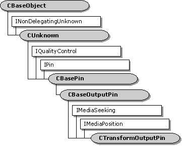 CTransformOutputPin Class Hierarchy 