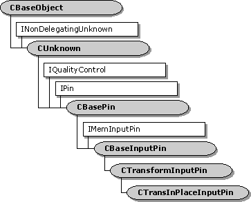 CTransInPlaceInputPin Class Hierarchy 