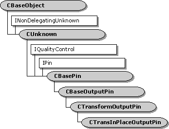 CTransInPlaceOutputPin Class Hierarchy 