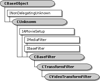 CVideoTransformFilter Class Hierarchy 