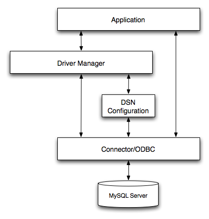 MyODBC Architecture