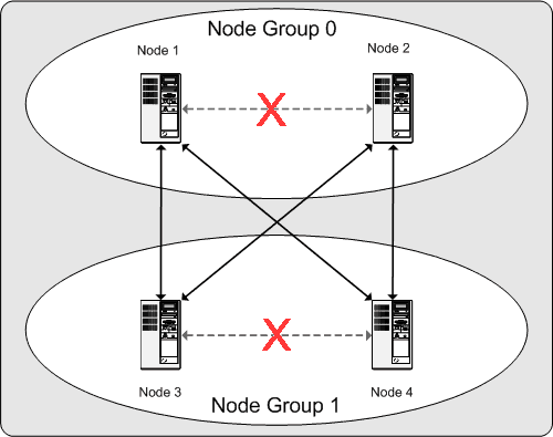 Nodes required to keep a 2x2 cluster
          viable