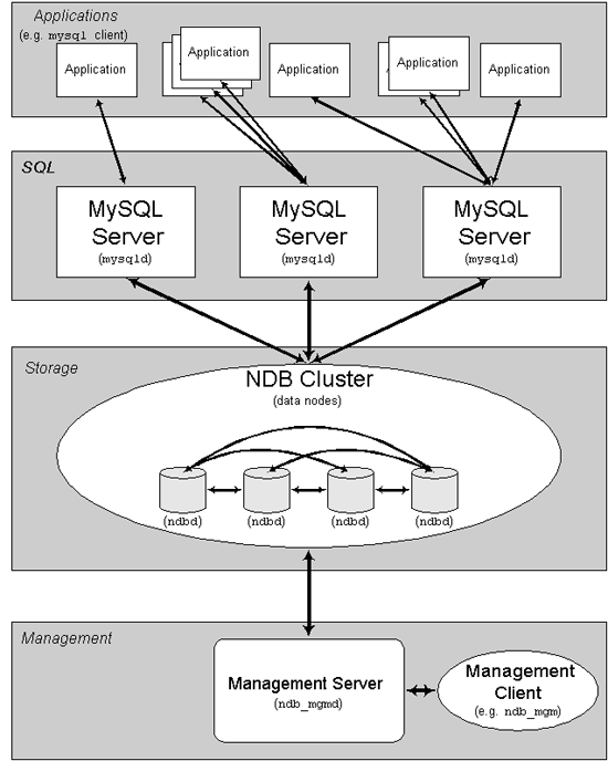 MySQL Cluster Components