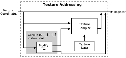 Pixel shader texture addressing diagram