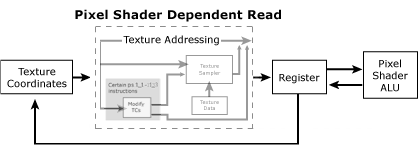 Pixel shader dependent read diagram