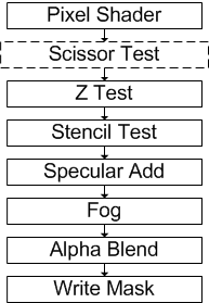 Scissor test flowchart