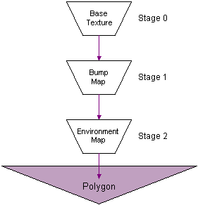 Texture blending cascade used to generate polygon texture